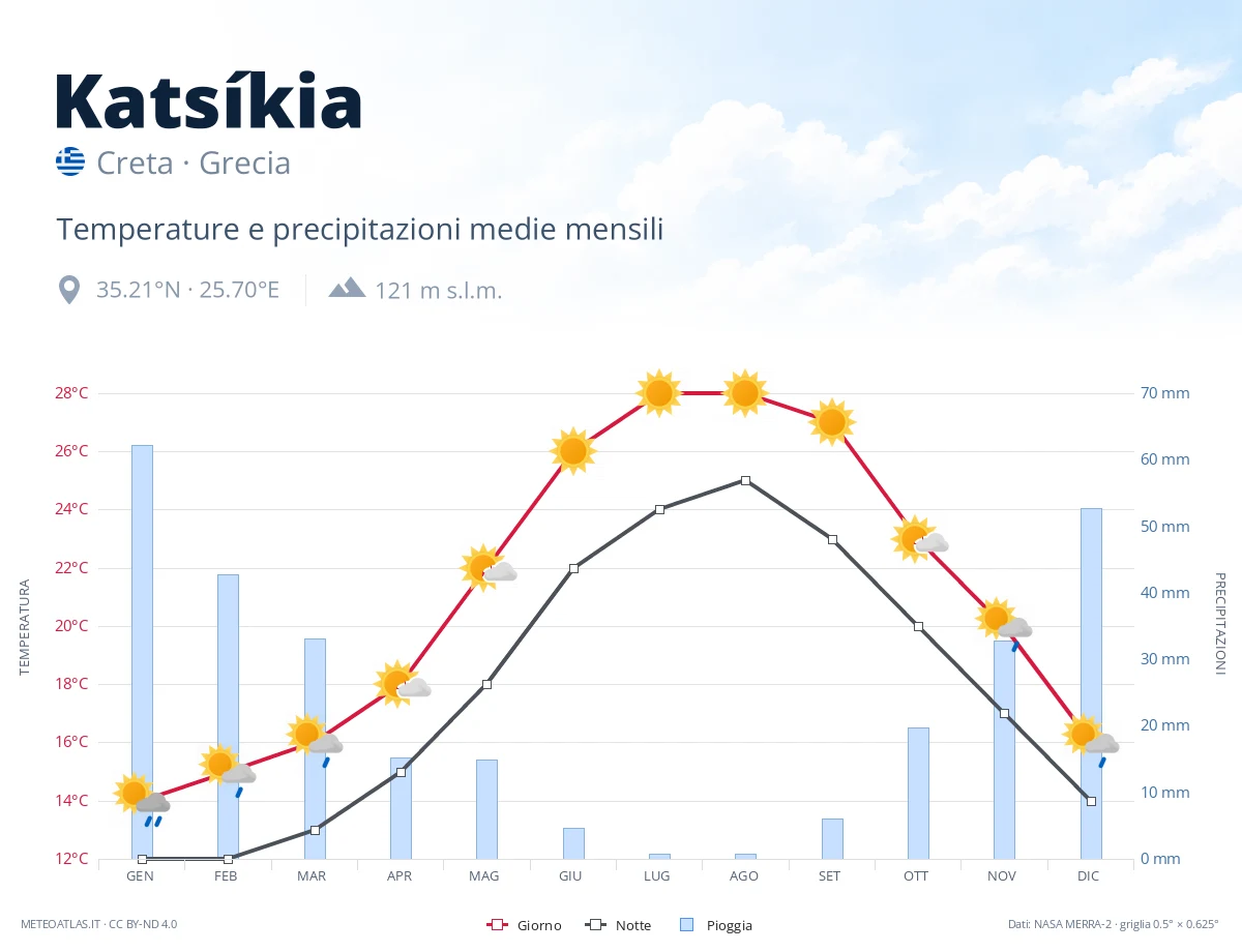 Katsíkia - temperature e precipitazioni medie mensili