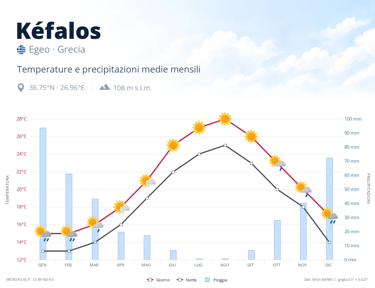 Kéfalos - temperature e precipitazioni medie mensili