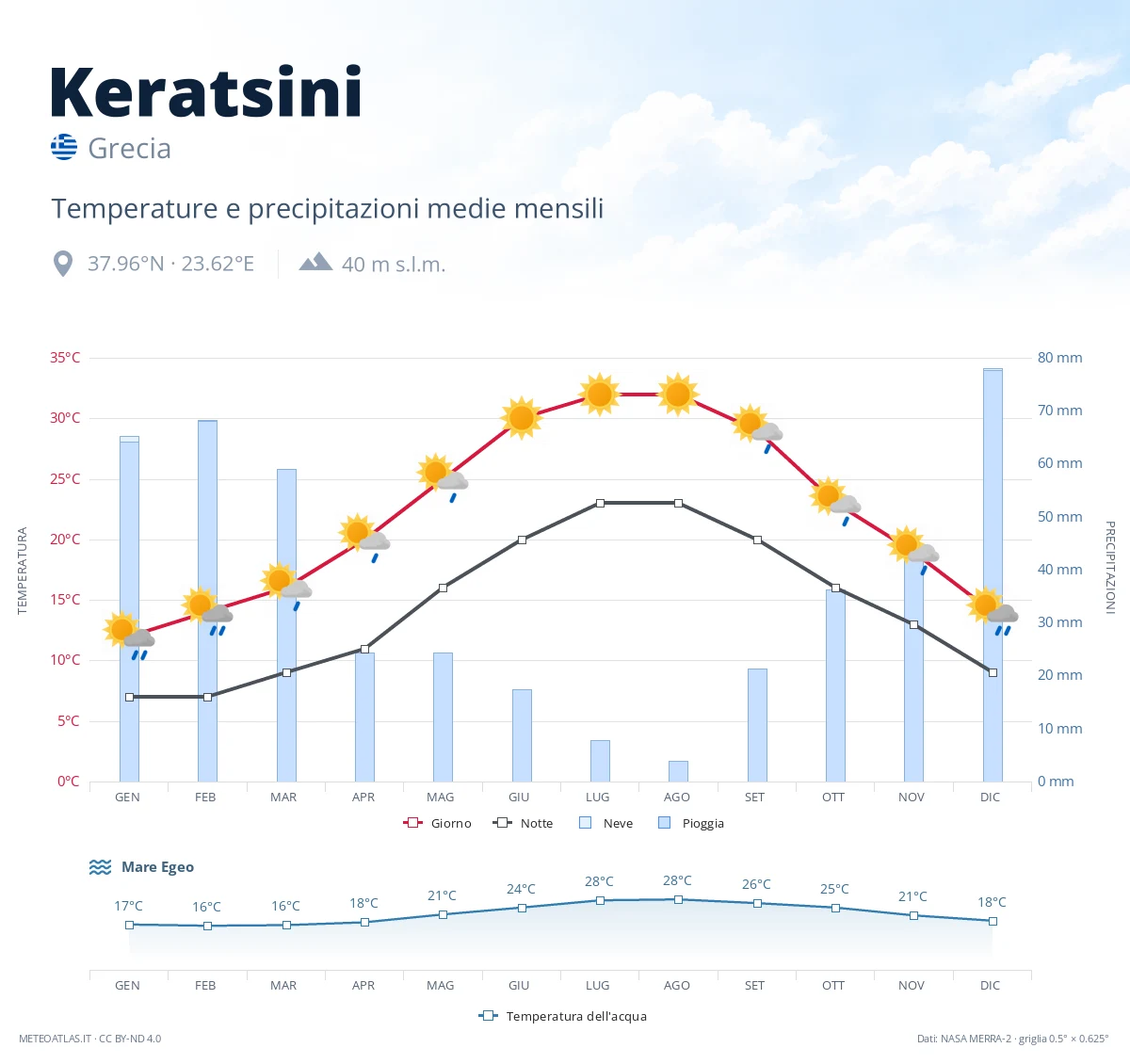 Keratsini - temperature e precipitazioni medie mensili