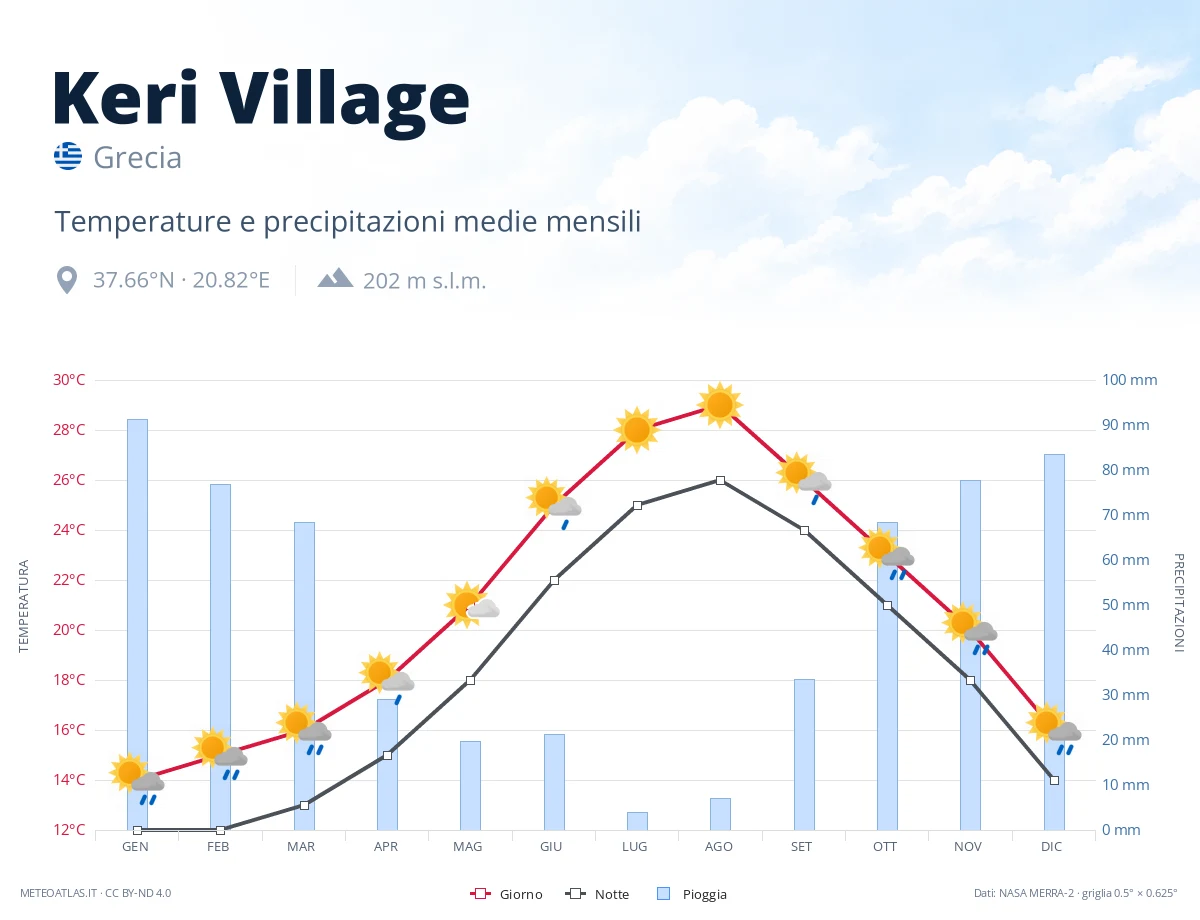 Keri Village - temperature e precipitazioni medie mensili