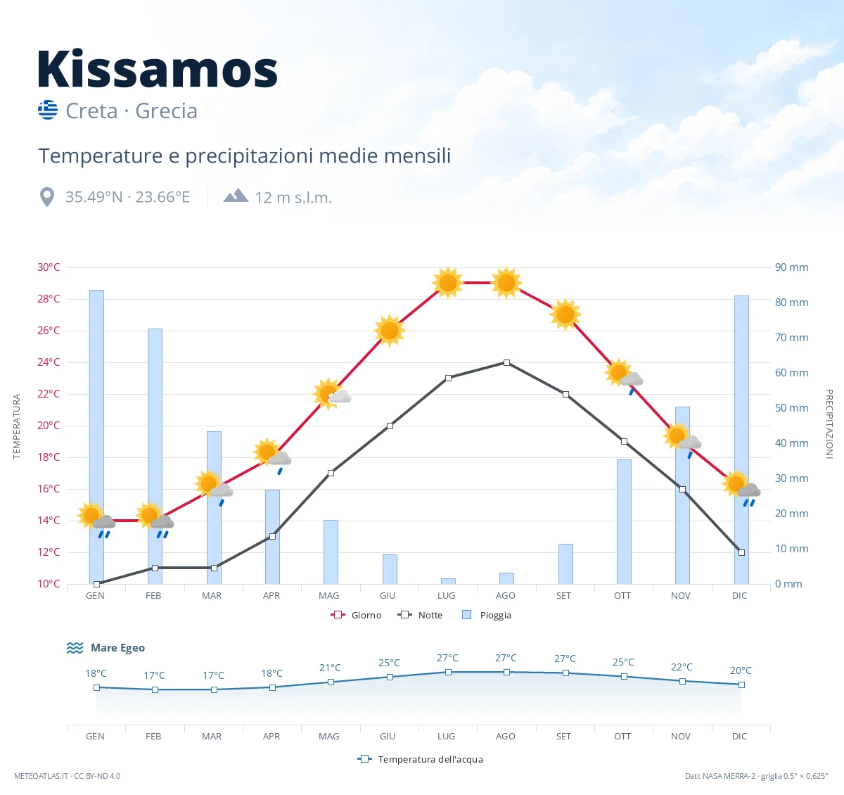Kissamos - temperature e precipitazioni medie mensili