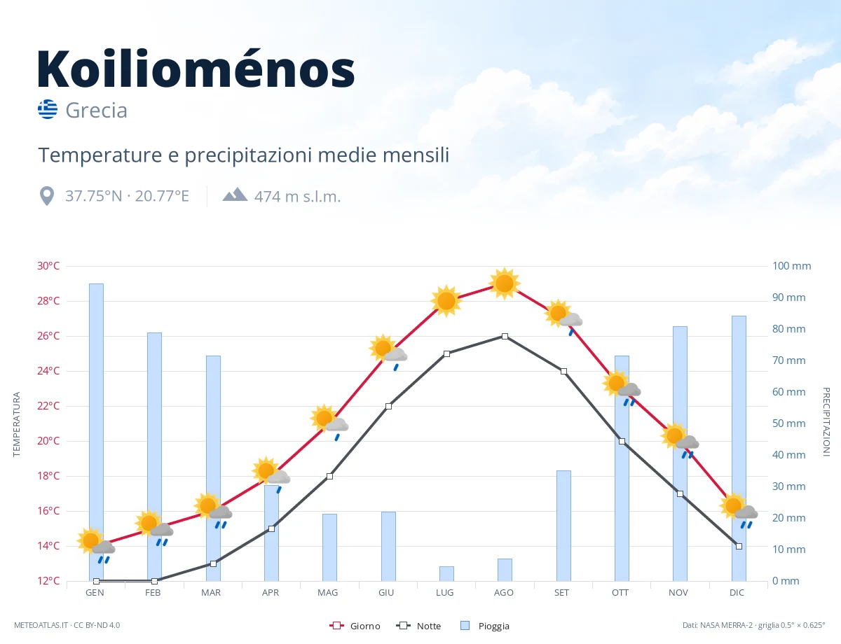 Koilioménos - temperature e precipitazioni medie mensili