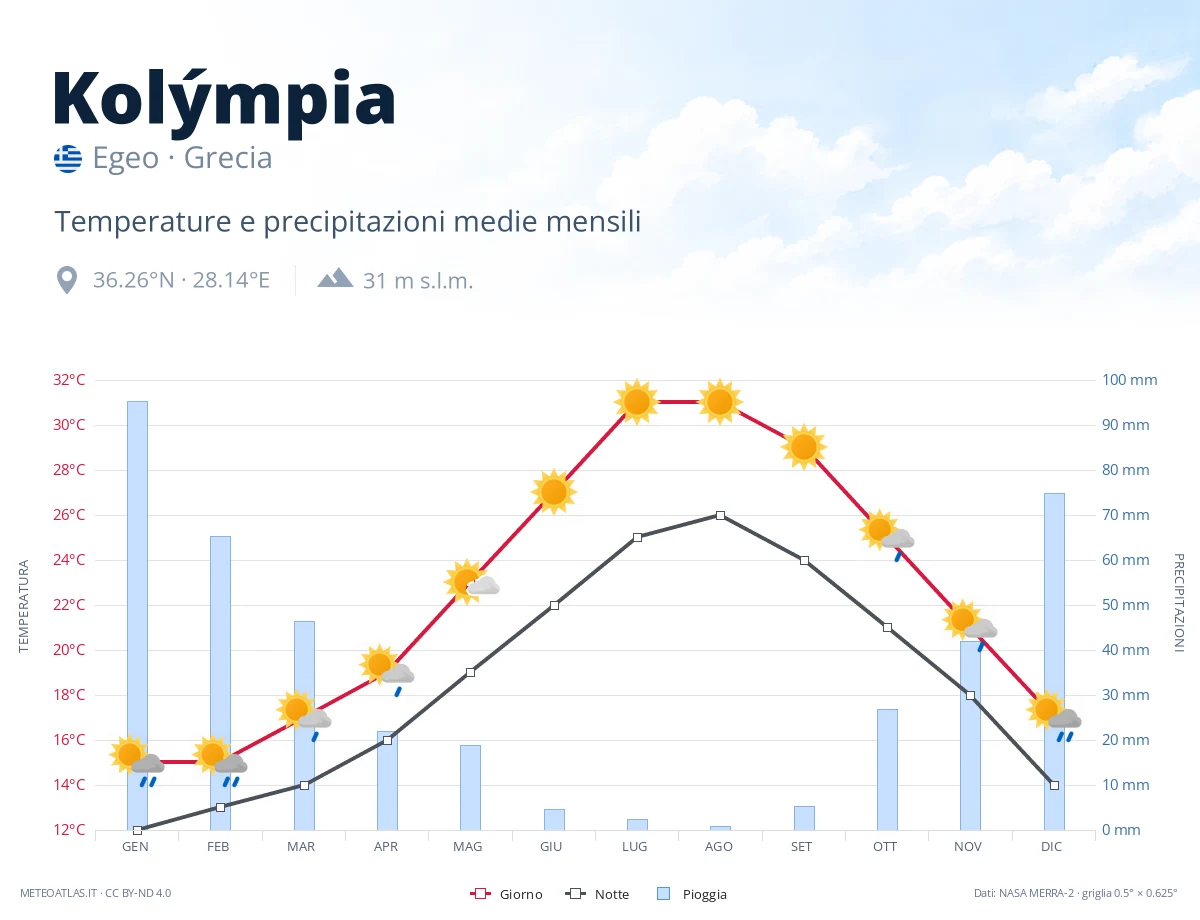 Kolýmpia - temperature e precipitazioni medie mensili