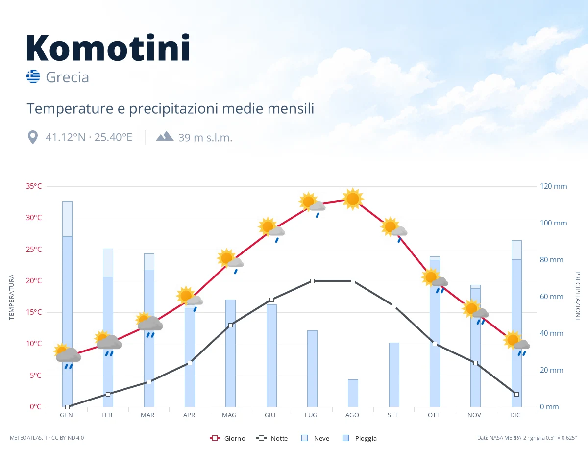Komotini - temperature e precipitazioni medie mensili