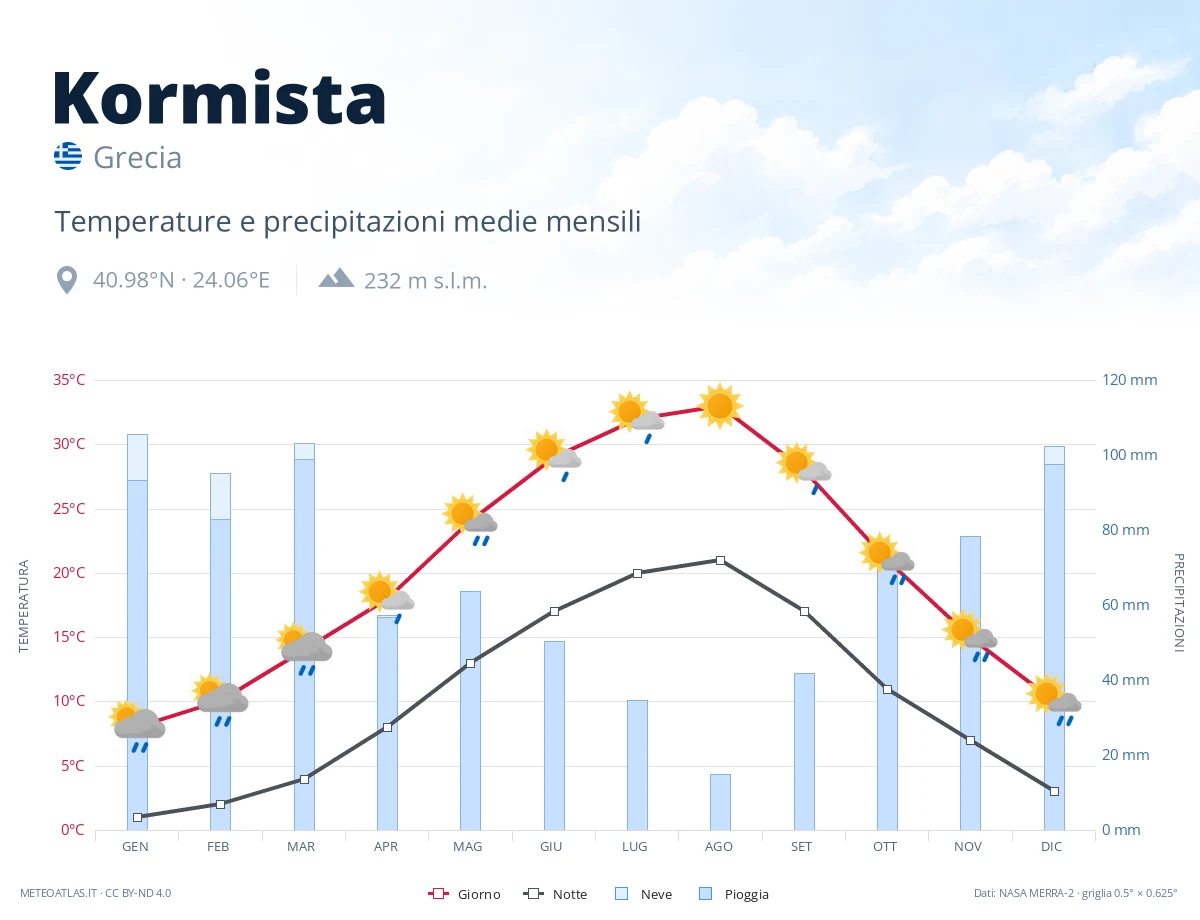 Kormista - temperature e precipitazioni medie mensili