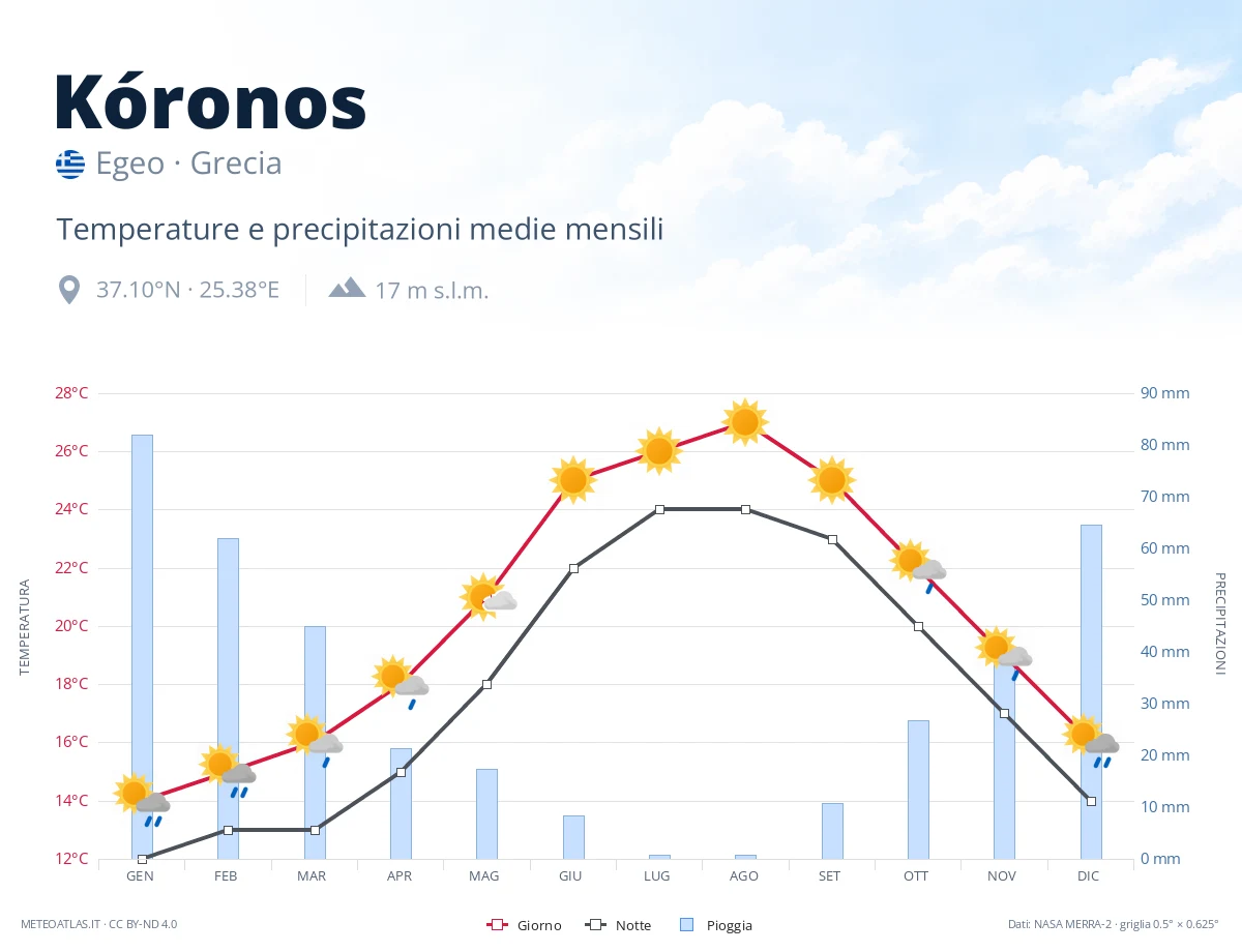 Kóronos - temperature e precipitazioni medie mensili