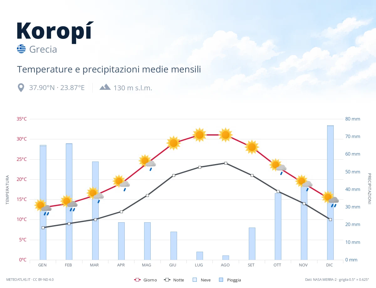 Koropí - temperature e precipitazioni medie mensili