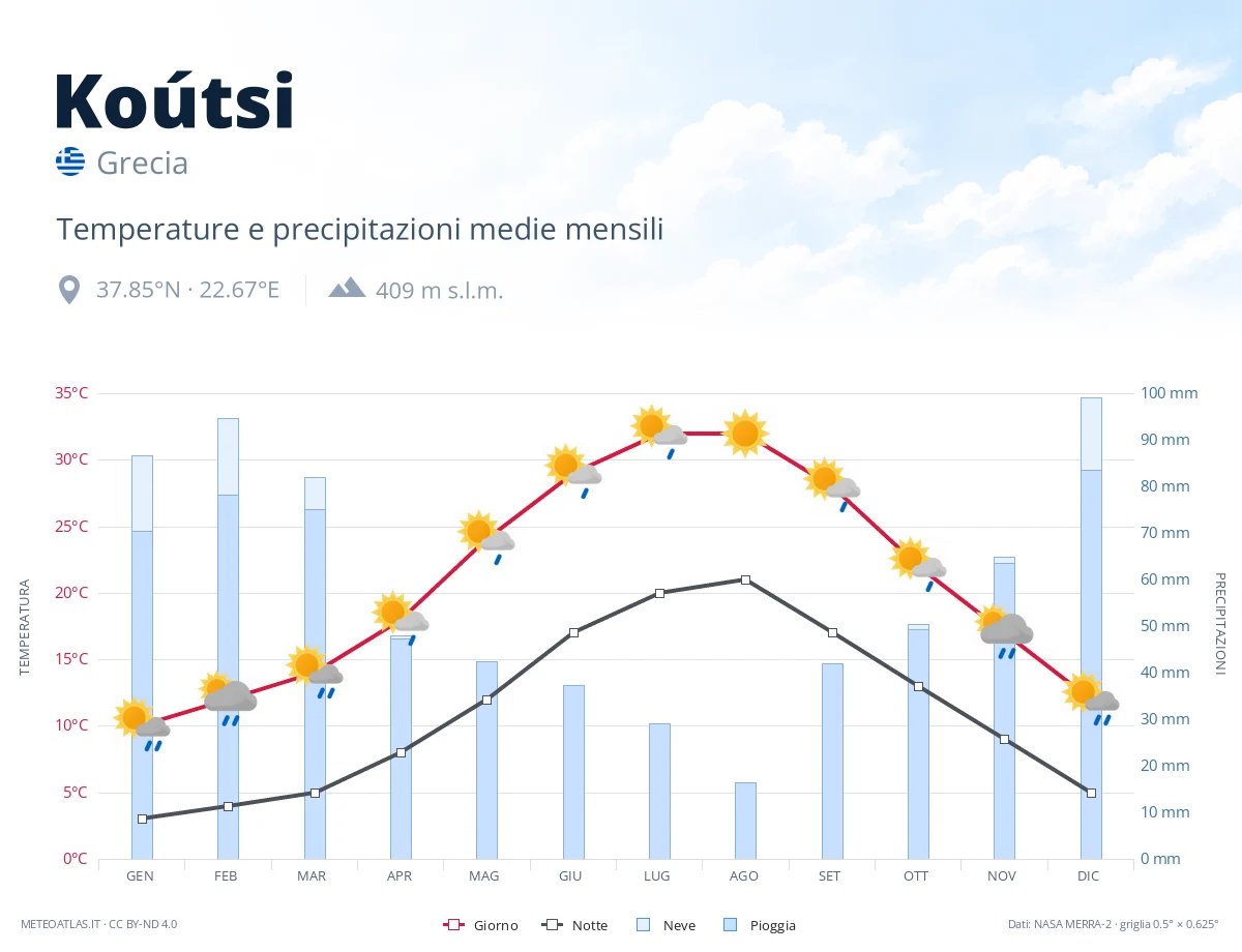 Koútsi - temperature e precipitazioni medie mensili