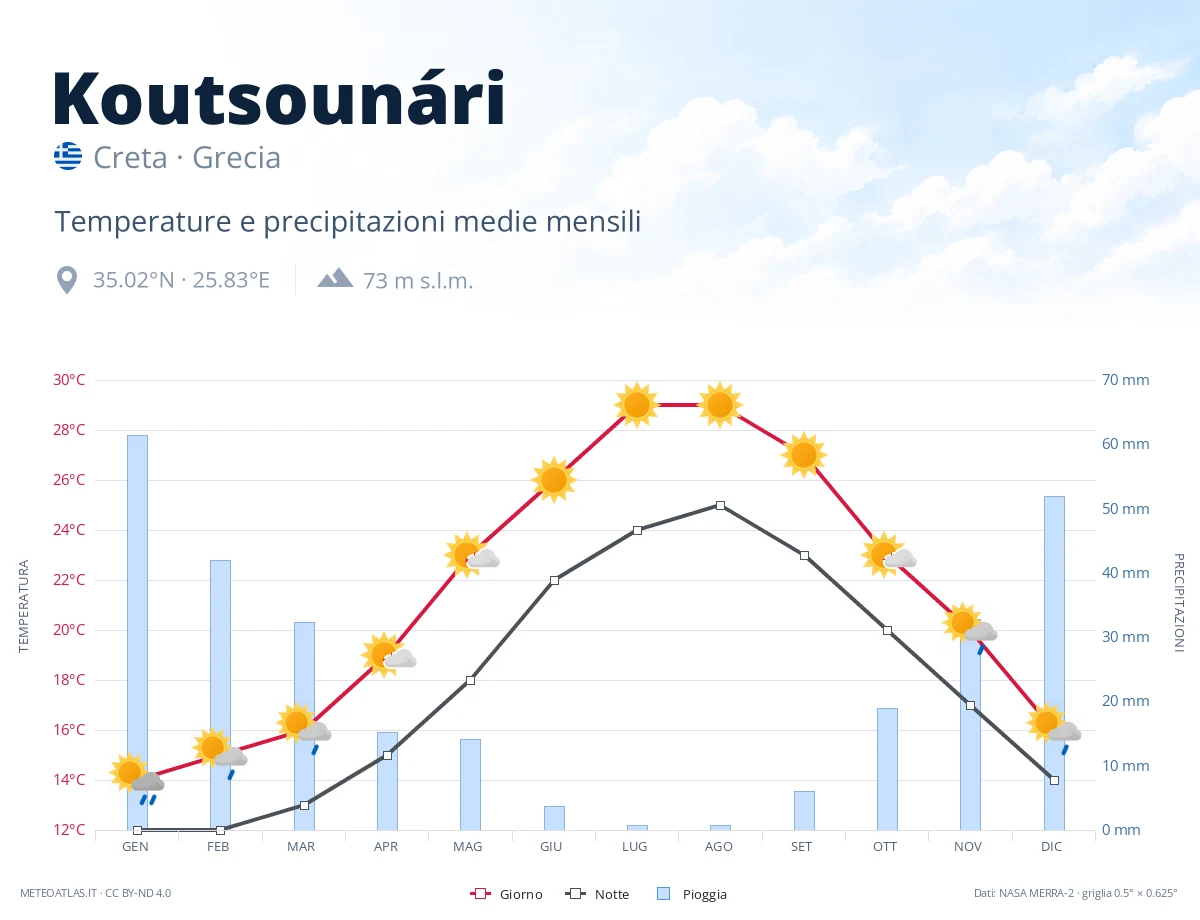 Koutsounári - temperature e precipitazioni medie mensili