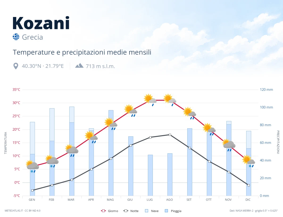 Kozani - temperature e precipitazioni medie mensili