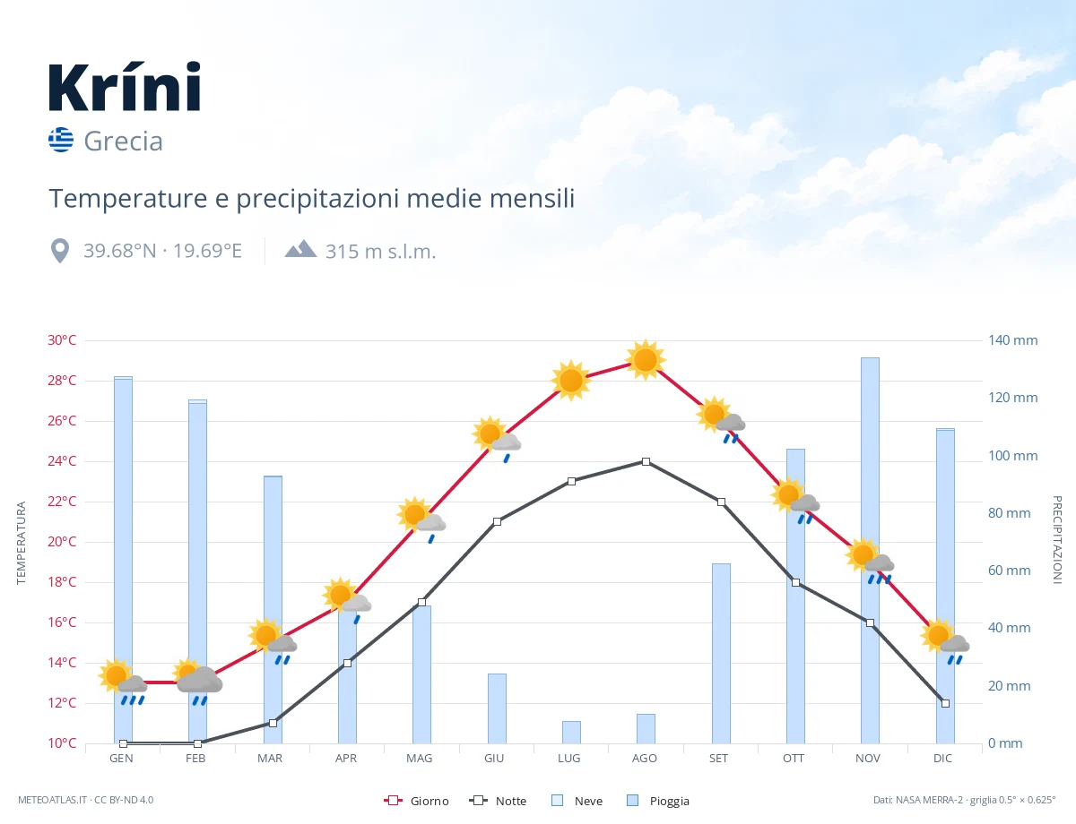 Kríni - temperature e precipitazioni medie mensili