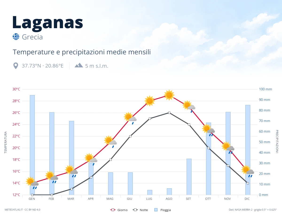 Laganas - temperature e precipitazioni medie mensili