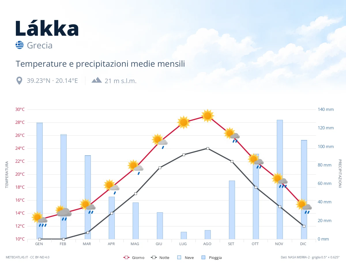 Lákka - temperature e precipitazioni medie mensili
