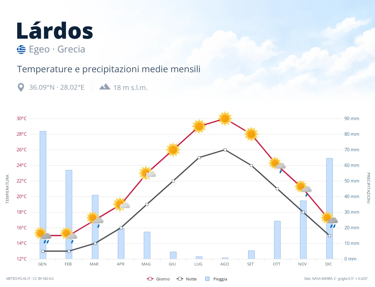 Lárdos - temperature e precipitazioni medie mensili