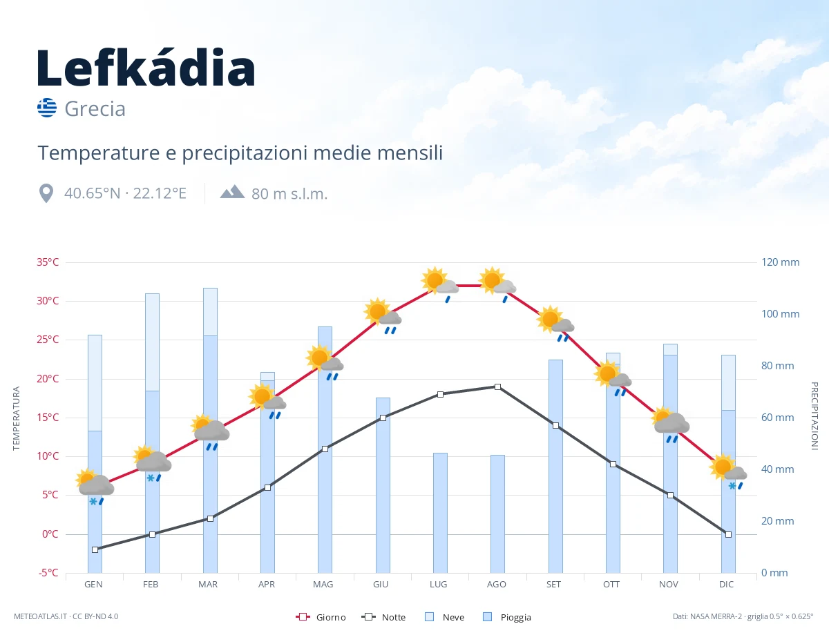 Lefkádia - temperature e precipitazioni medie mensili