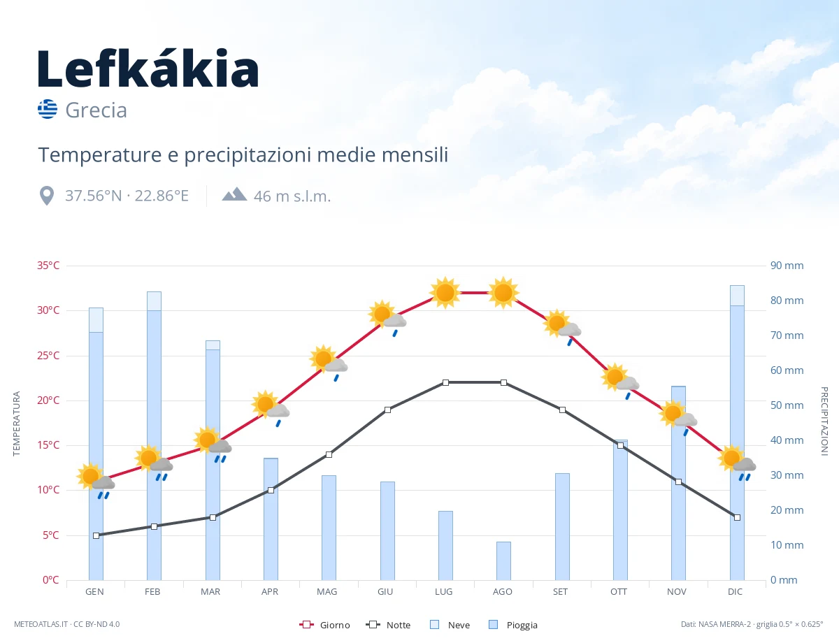 Lefkákia - temperature e precipitazioni medie mensili
