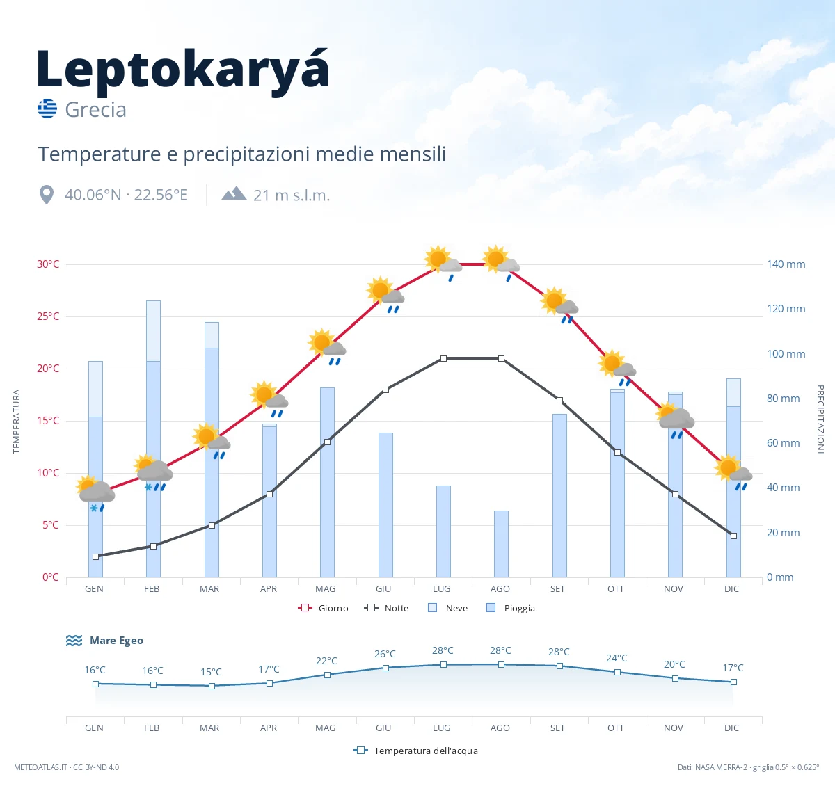 Leptokaryá - temperature e precipitazioni medie mensili