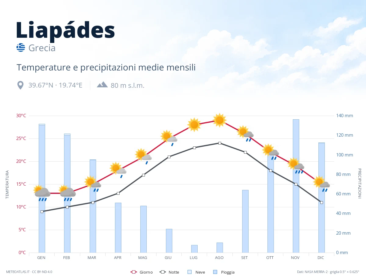 Liapádes - temperature e precipitazioni medie mensili