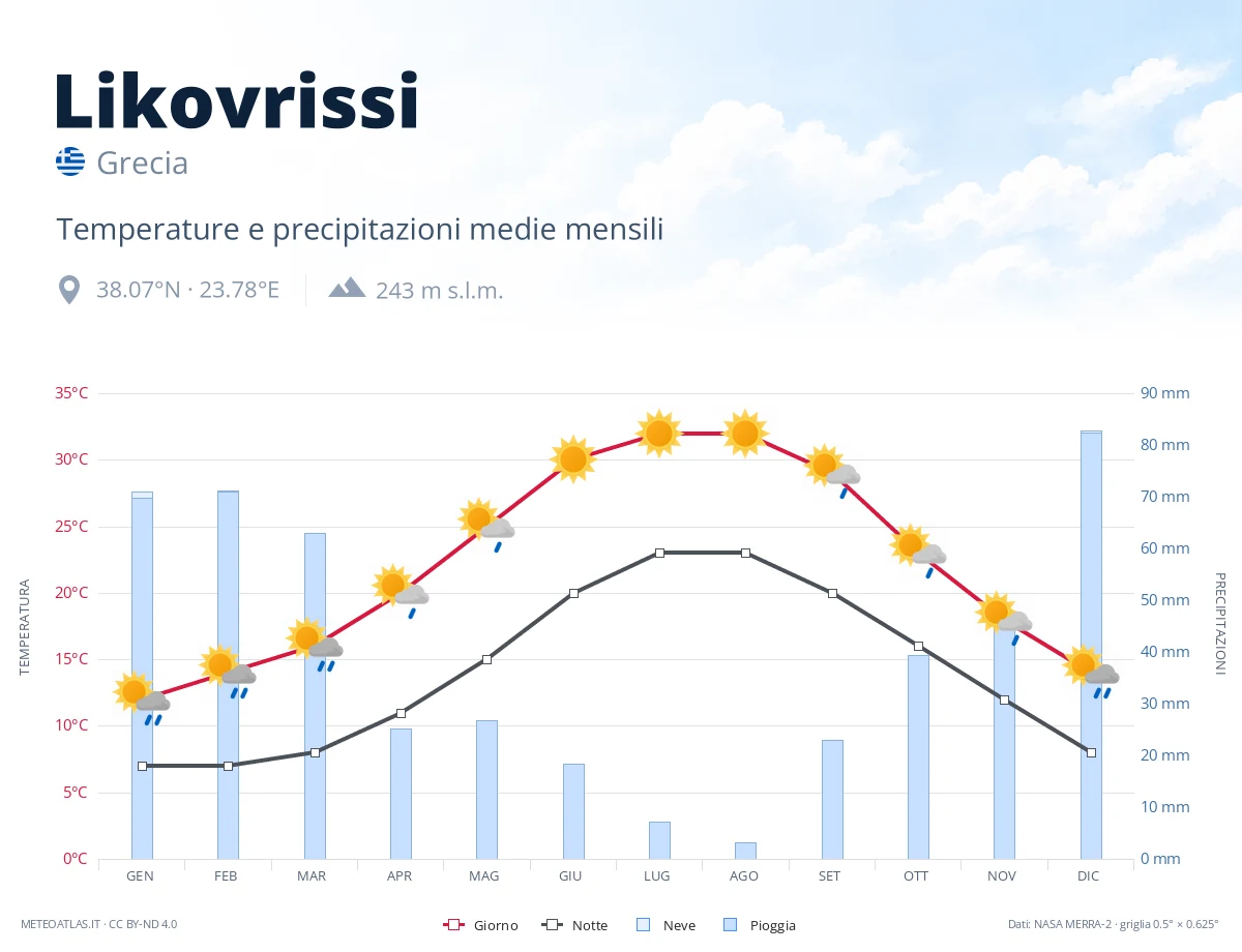 Likovrissi - temperature e precipitazioni medie mensili