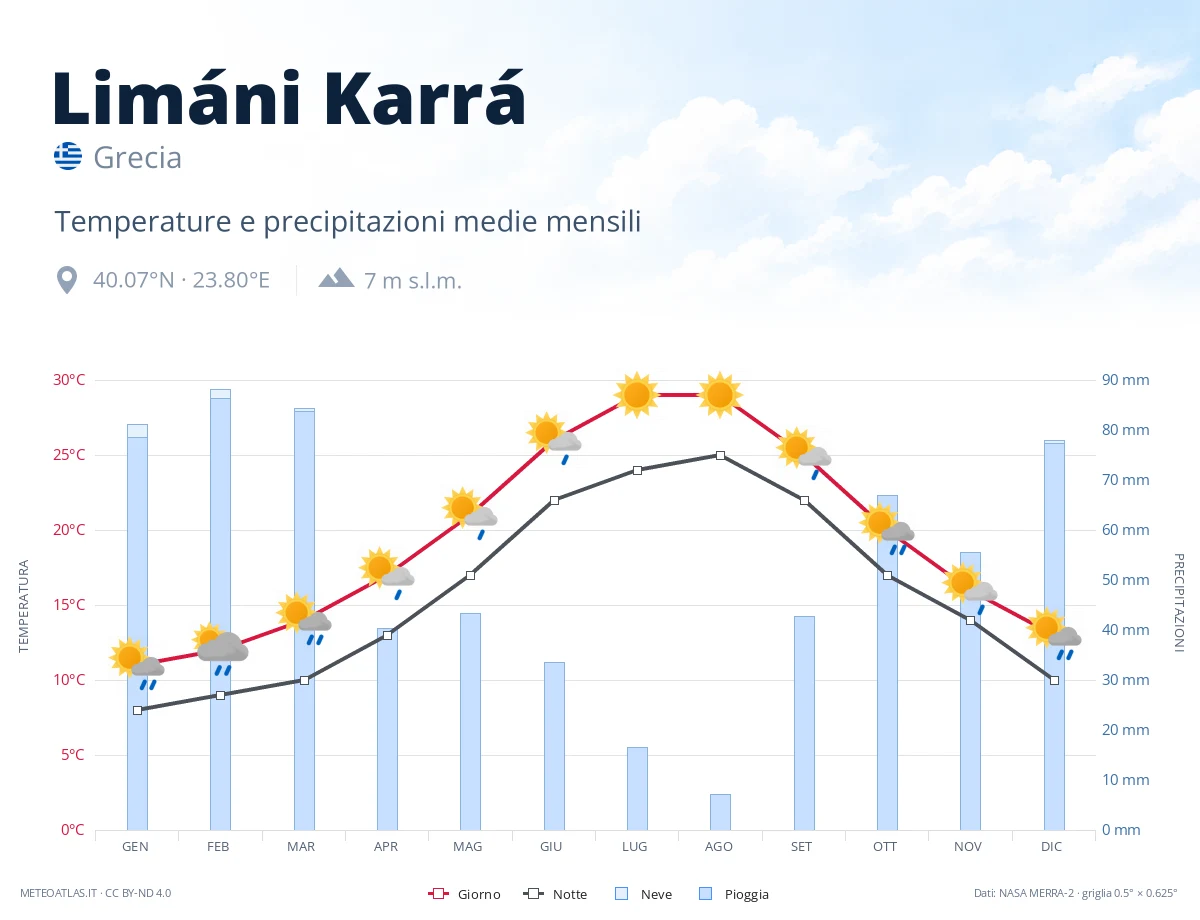 Limáni Karrá - temperature e precipitazioni medie mensili