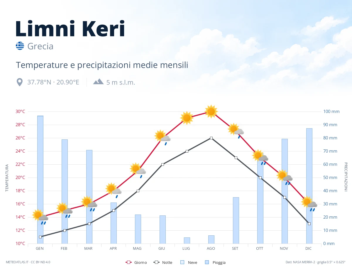 Limni Keri - temperature e precipitazioni medie mensili