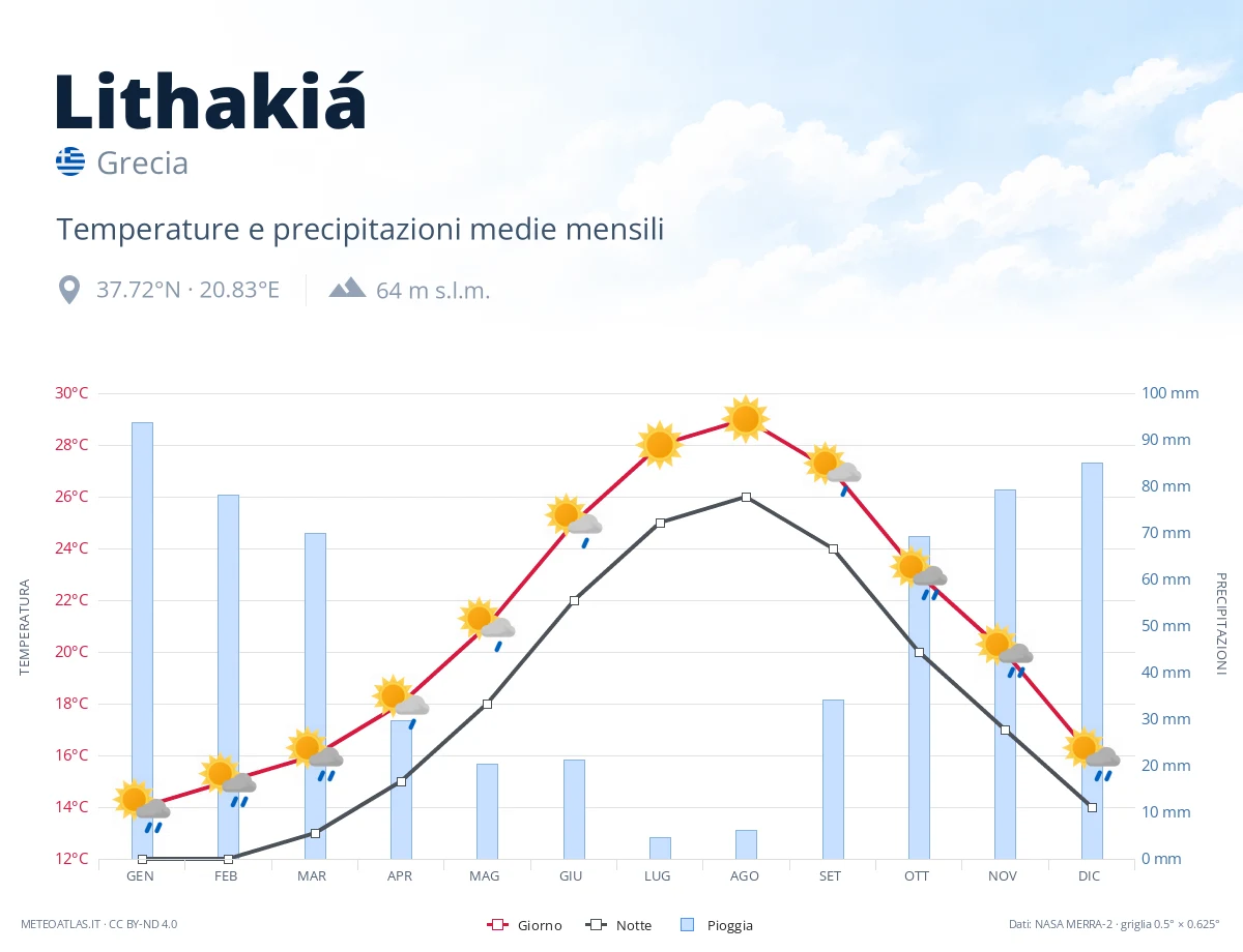 Lithakiá - temperature e precipitazioni medie mensili