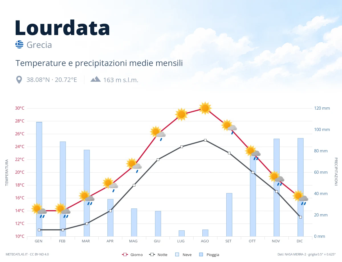 Lourdata - temperature e precipitazioni medie mensili