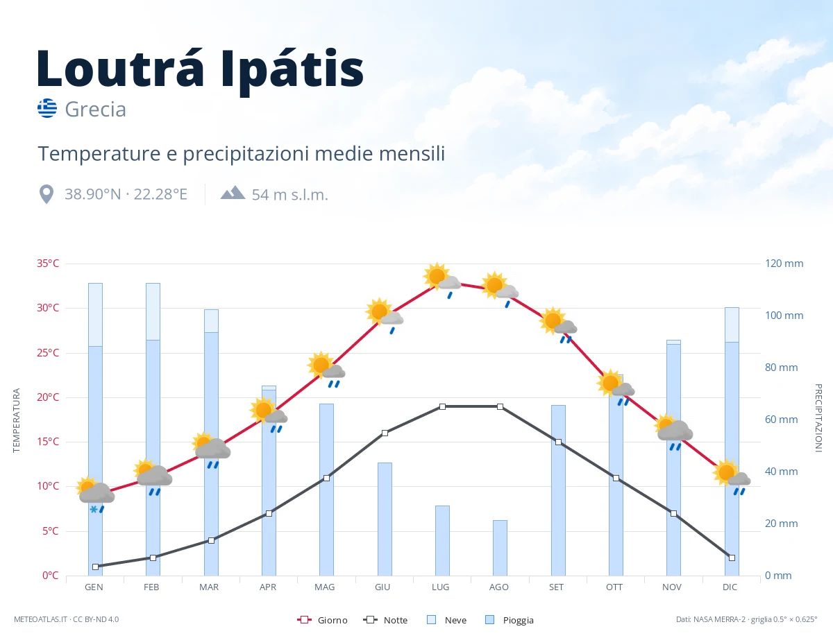 Loutrá Ipátis - temperature e precipitazioni medie mensili