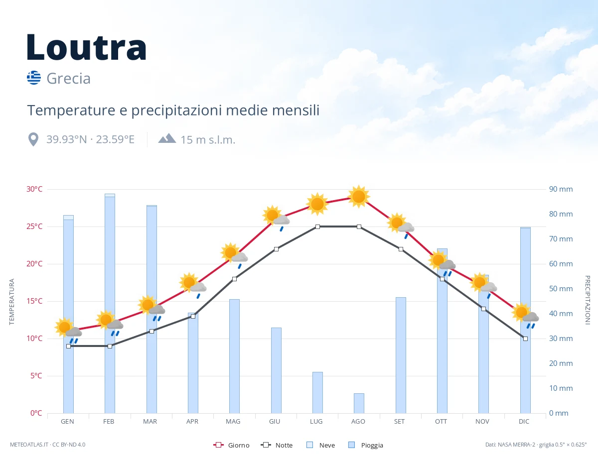 Loutra - temperature e precipitazioni medie mensili