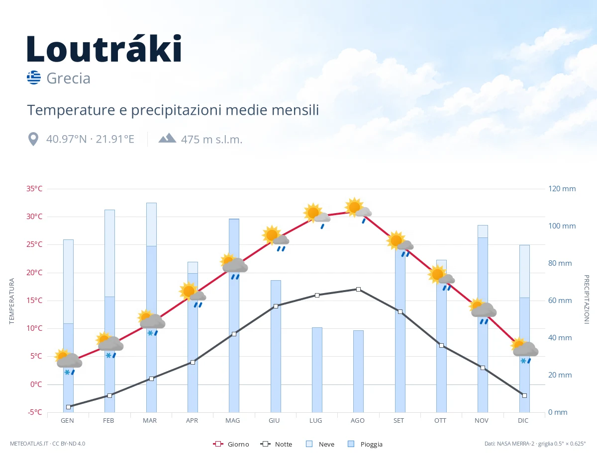 Loutráki - temperature e precipitazioni medie mensili