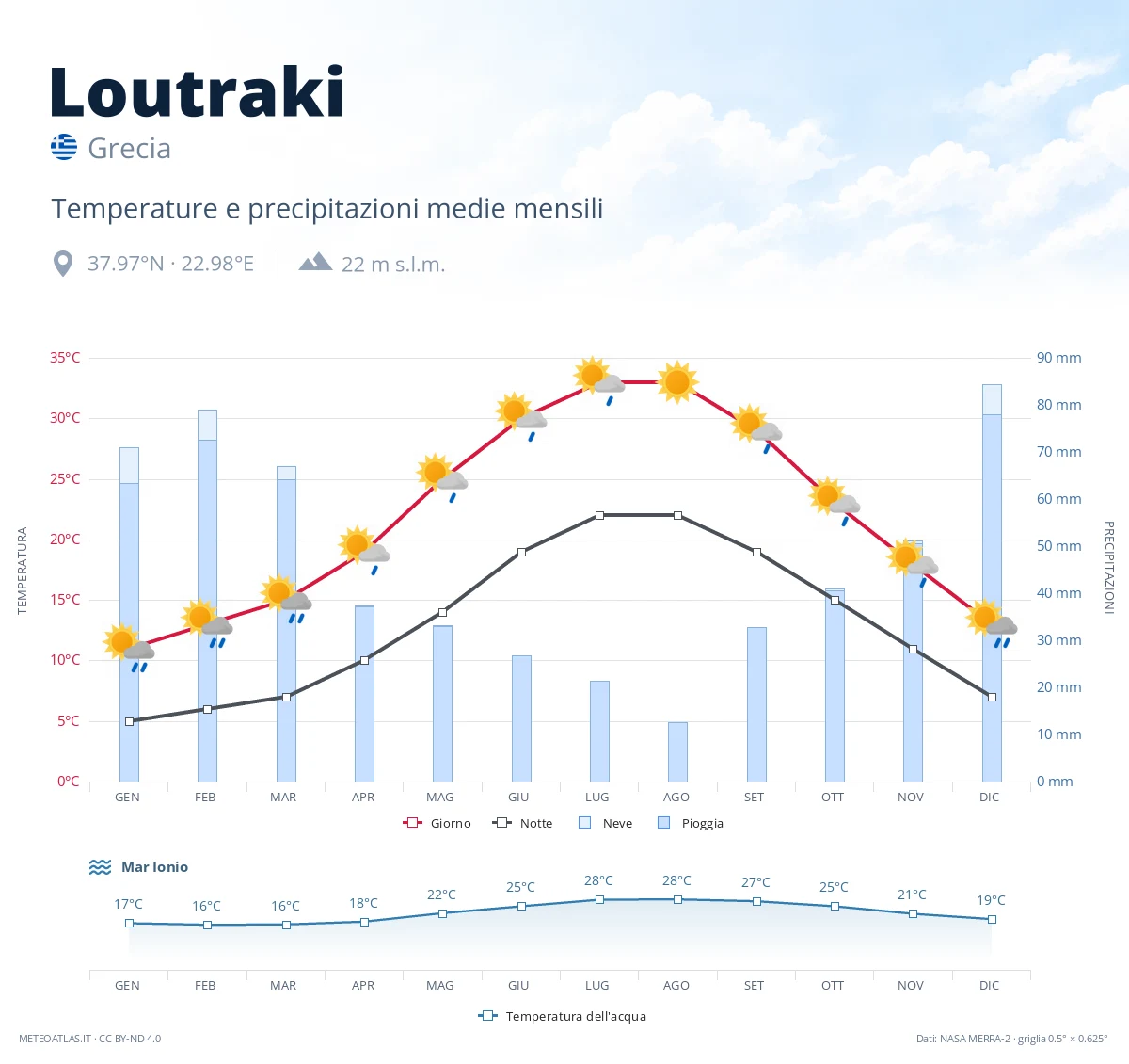 Loutraki - temperature e precipitazioni medie mensili