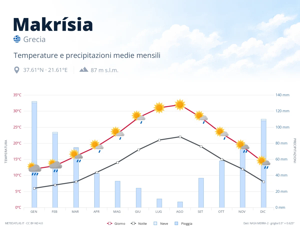 Makrísia - temperature e precipitazioni medie mensili