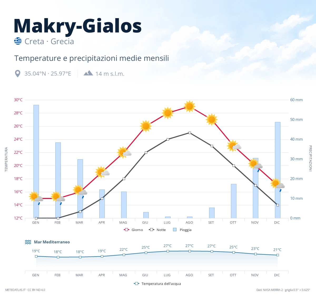 Makry-Gialos - temperature e precipitazioni medie mensili