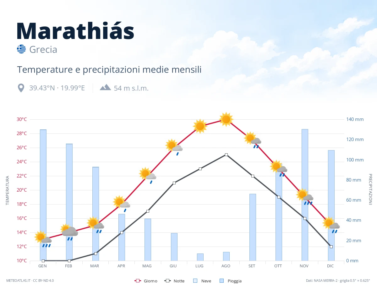 Marathiás - temperature e precipitazioni medie mensili