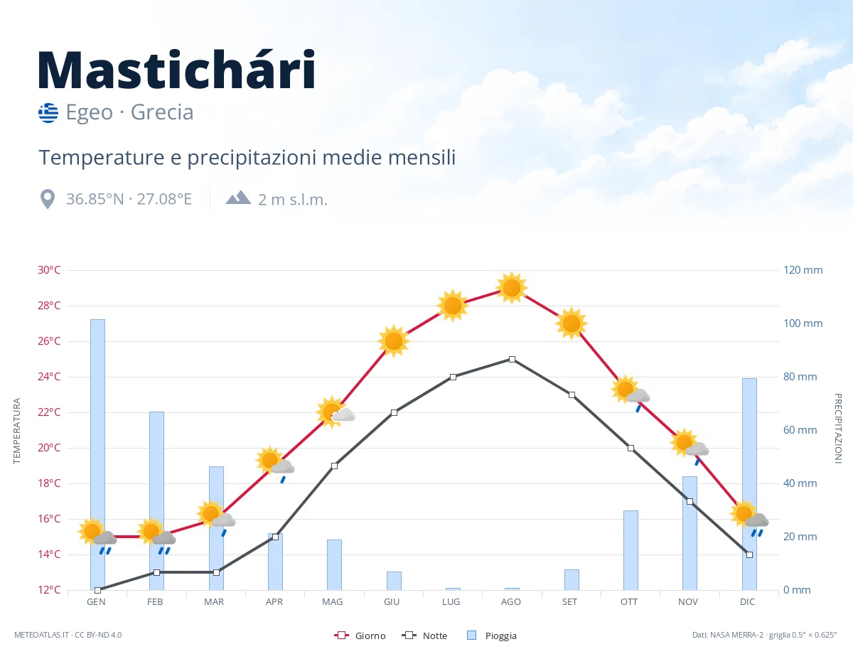 Mastichári - temperature e precipitazioni medie mensili