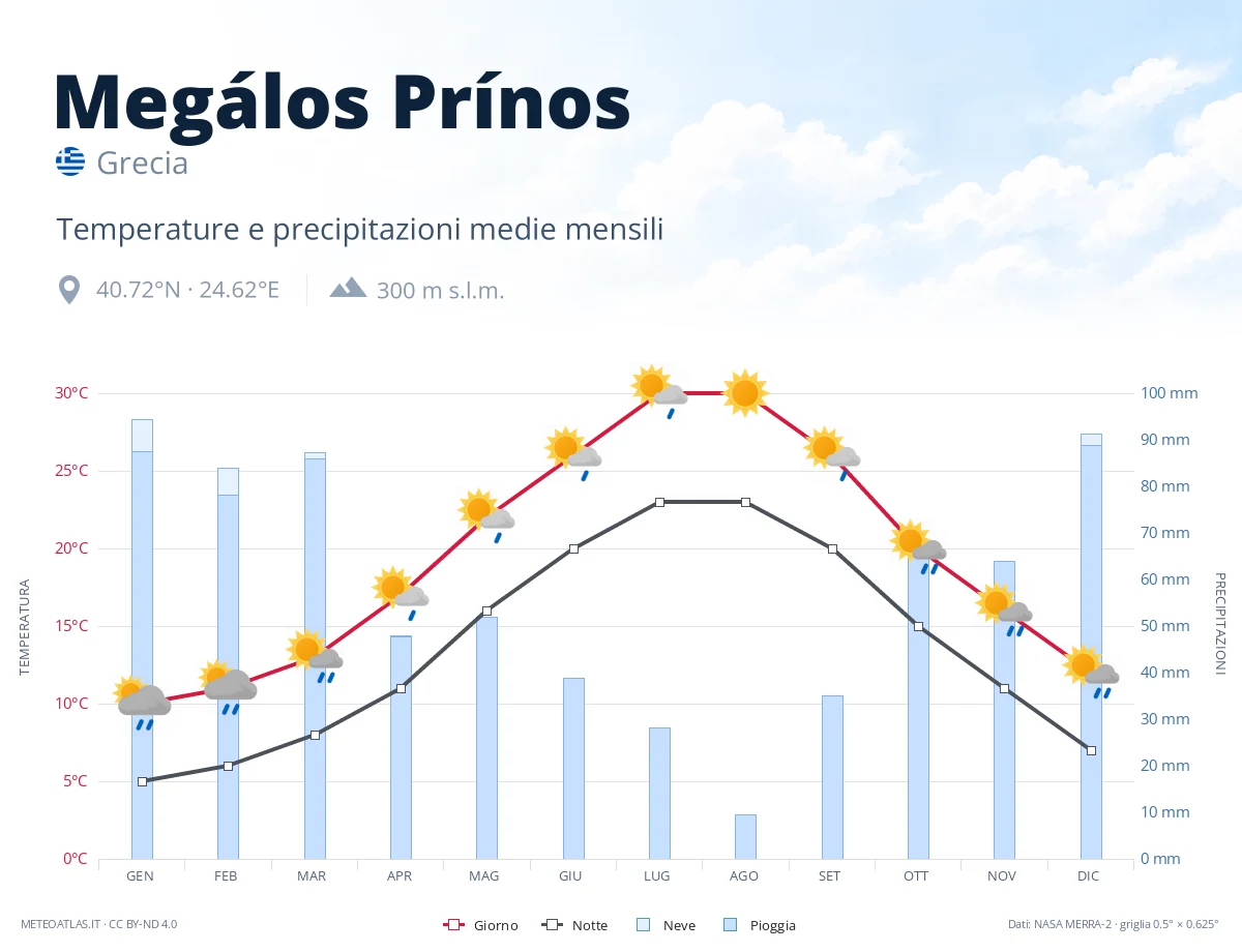 Megálos Prínos - temperature e precipitazioni medie mensili
