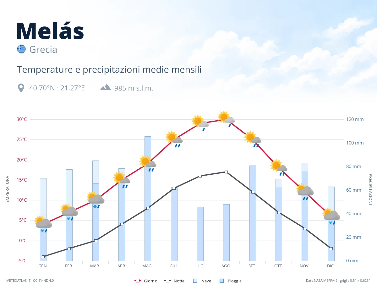 Melás - temperature e precipitazioni medie mensili