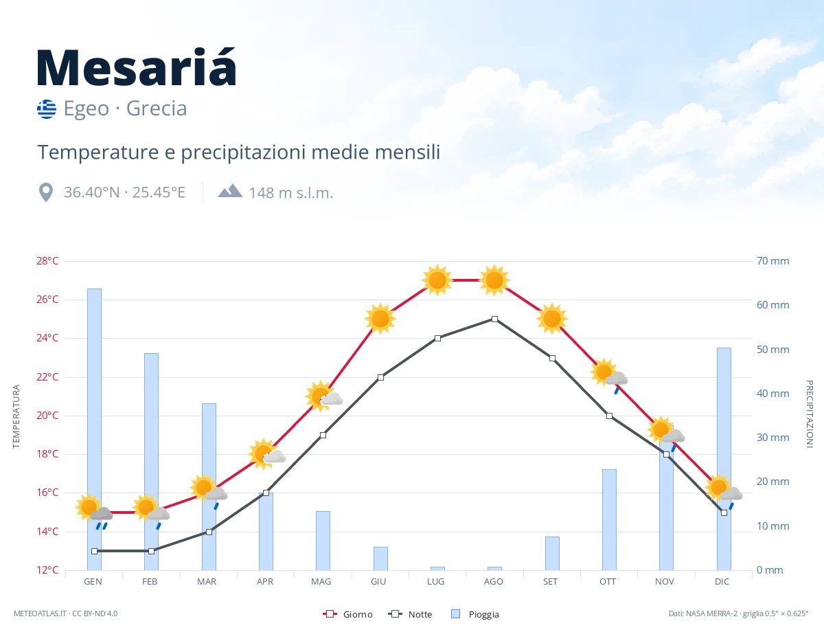 Mesariá - temperature e precipitazioni medie mensili