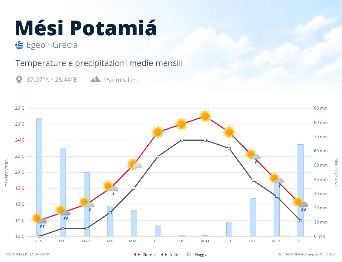 Mési Potamiá - temperature e precipitazioni medie mensili