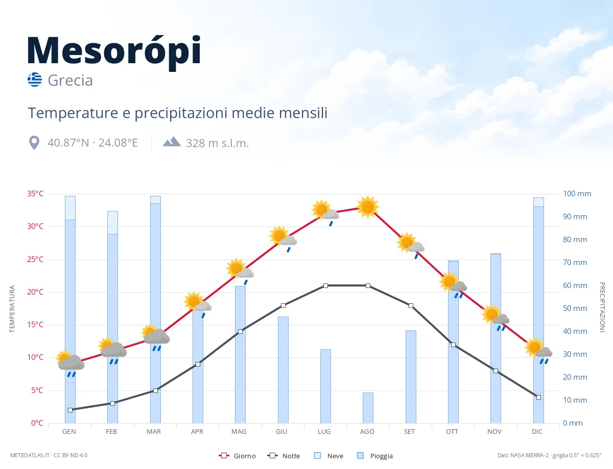 Mesorópi - temperature e precipitazioni medie mensili