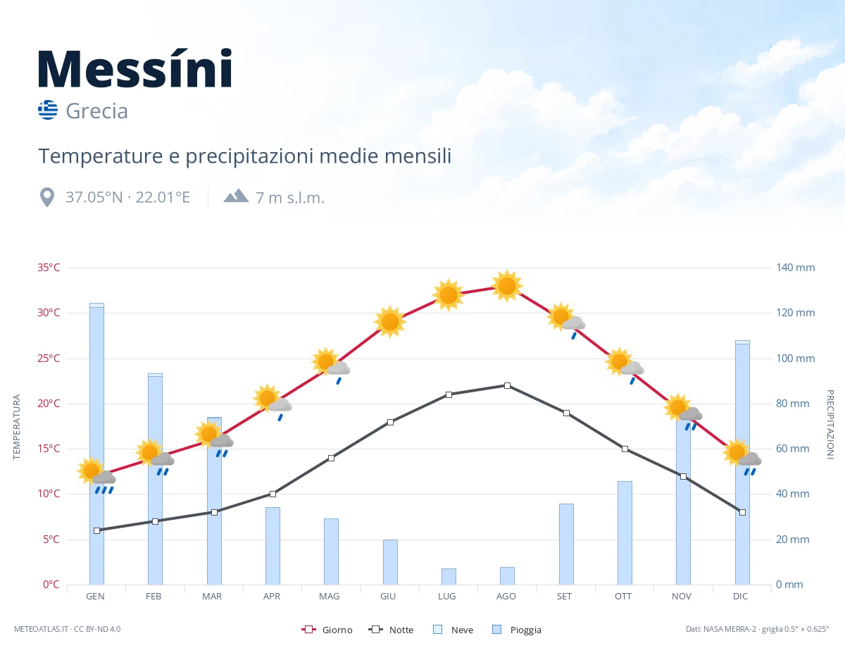 Messíni - temperature e precipitazioni medie mensili
