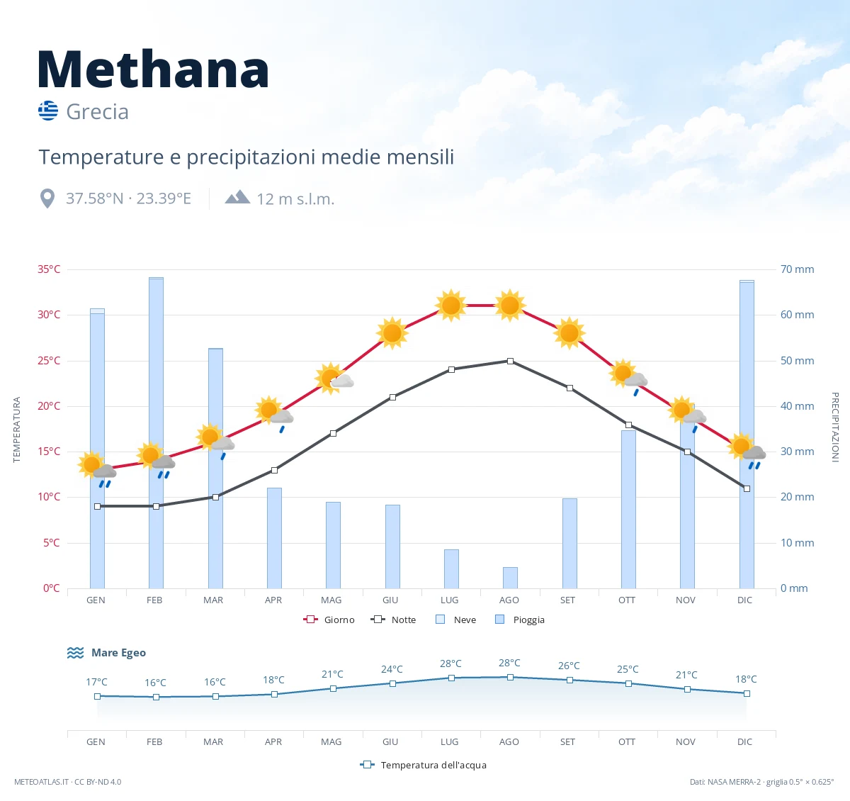 Methana - temperature e precipitazioni medie mensili