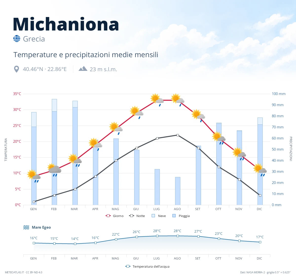 Michaniona - temperature e precipitazioni medie mensili