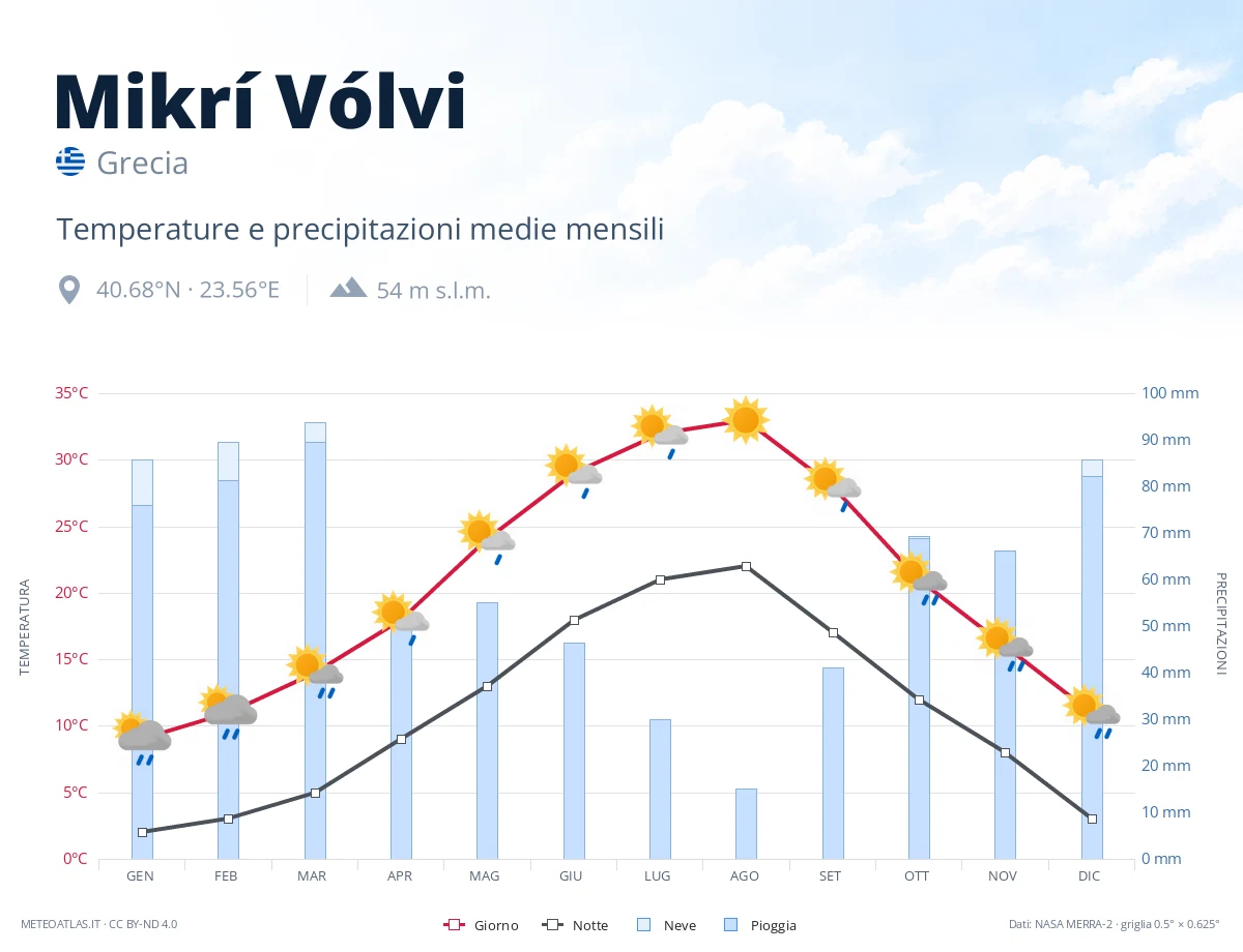Mikrí Vólvi - temperature e precipitazioni medie mensili