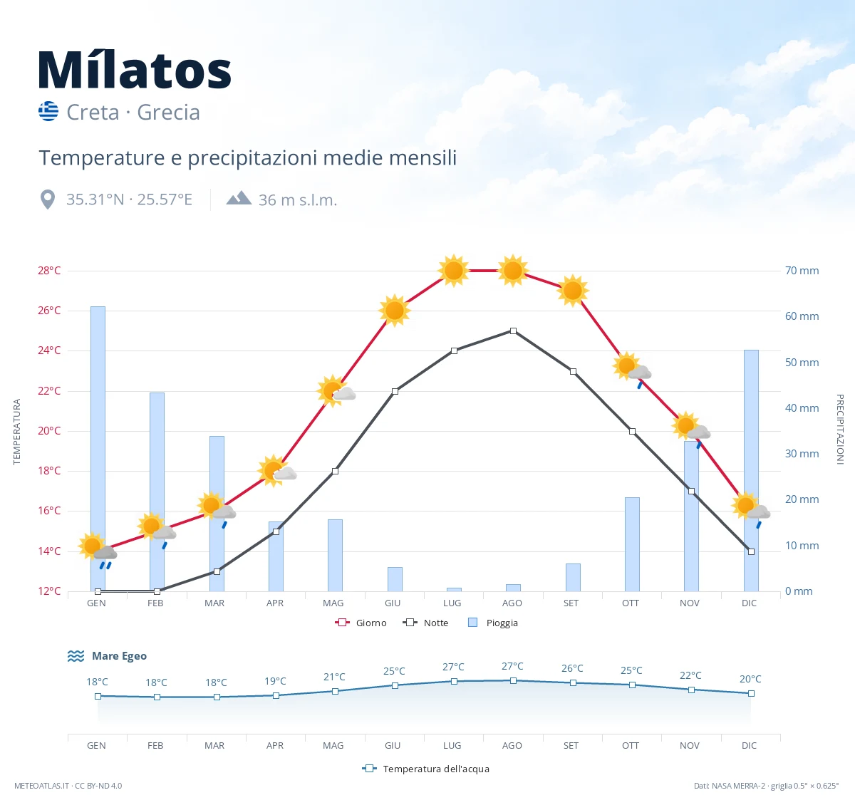 Mílatos - temperature e precipitazioni medie mensili