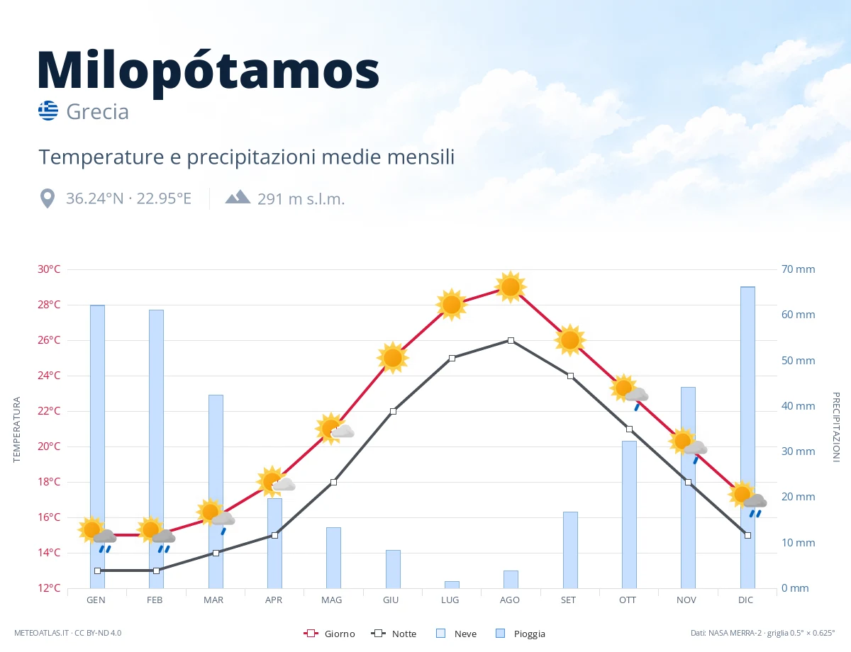 Milopótamos - temperature e precipitazioni medie mensili