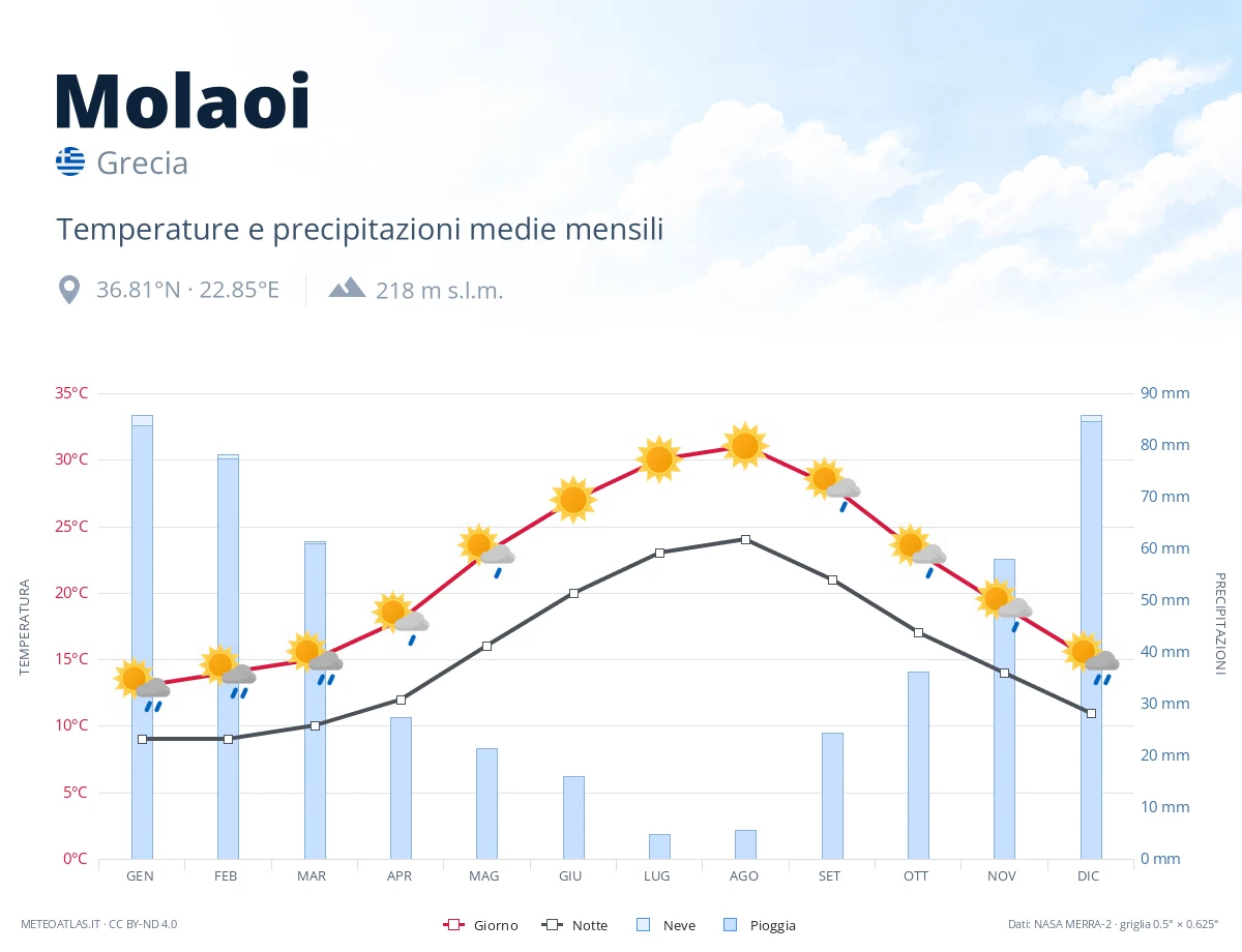 Molaoi - temperature e precipitazioni medie mensili