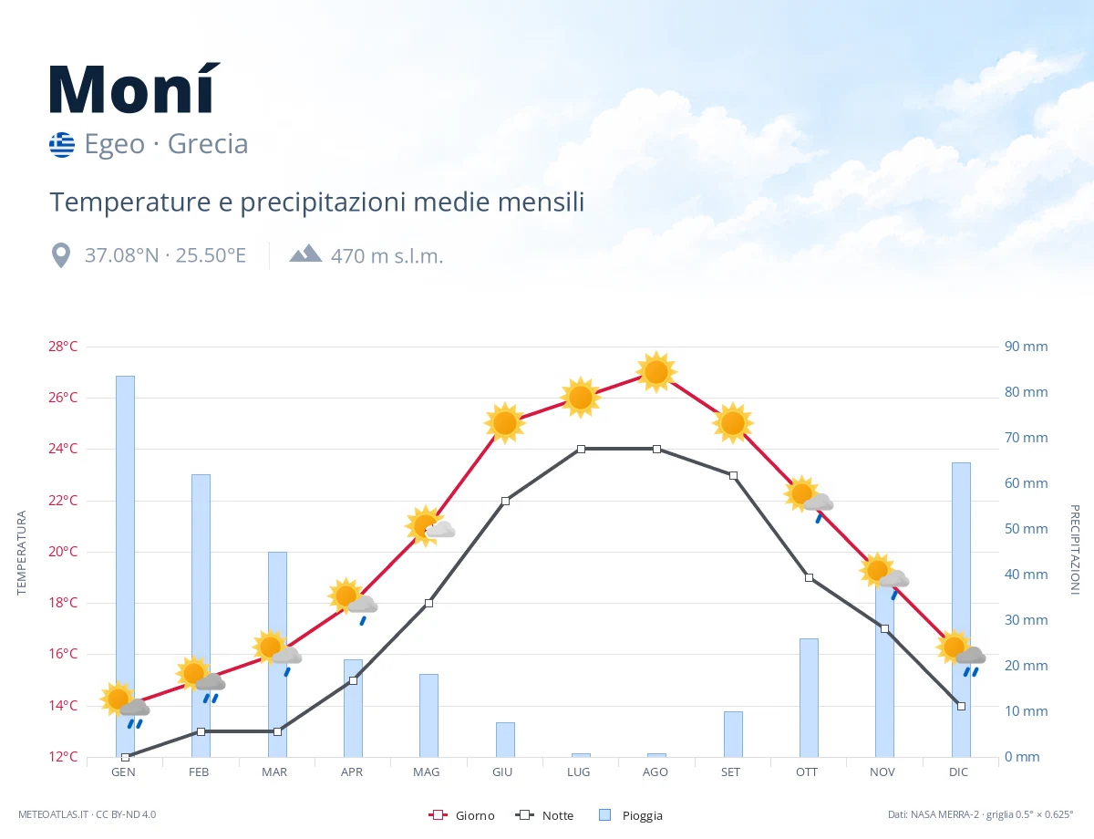 Moní - temperature e precipitazioni medie mensili