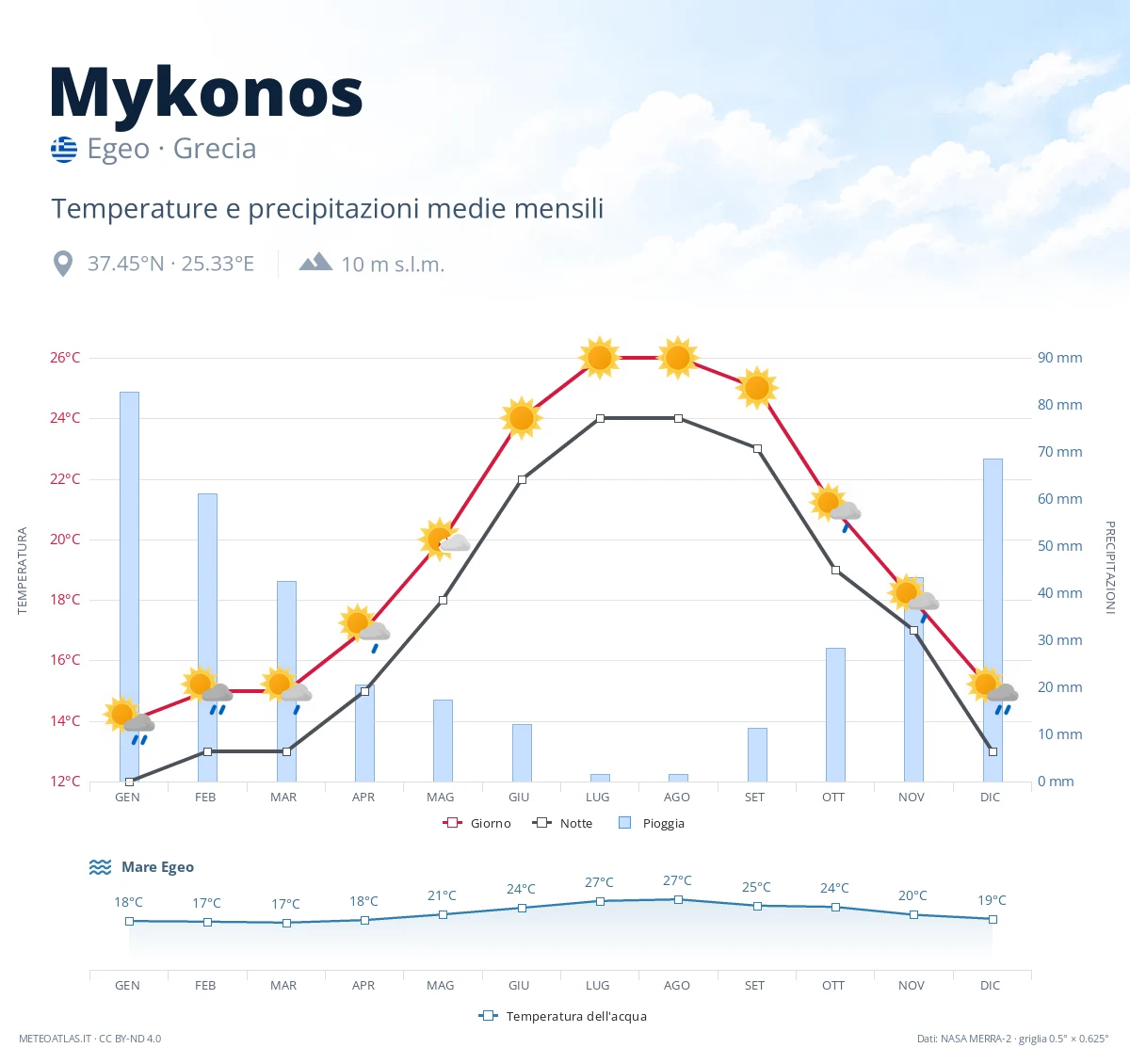 Mykonos - temperature e precipitazioni medie mensili