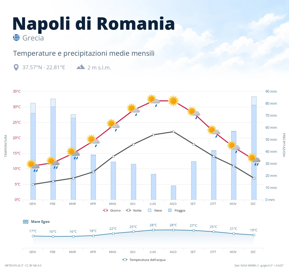 Napoli di Romania - temperature e precipitazioni medie mensili